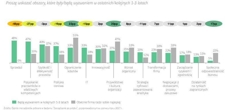 Nie jest zaskoczeniem, że zdaniem szefów polskich firm najtrudniej jest pozyskać specjalistów od IT.