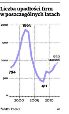 Liczba upadłości firm w poszczególnych latach