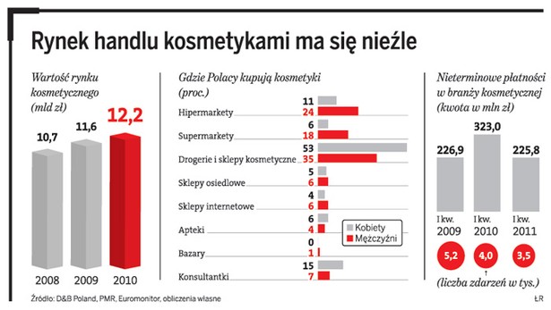 Rynek handlu kosmetykami ma się nieźle