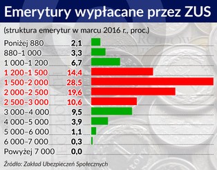 Na pewno wiesz wszystko o emeryturach? Ten artykuł z pewnością to zweryfikuje