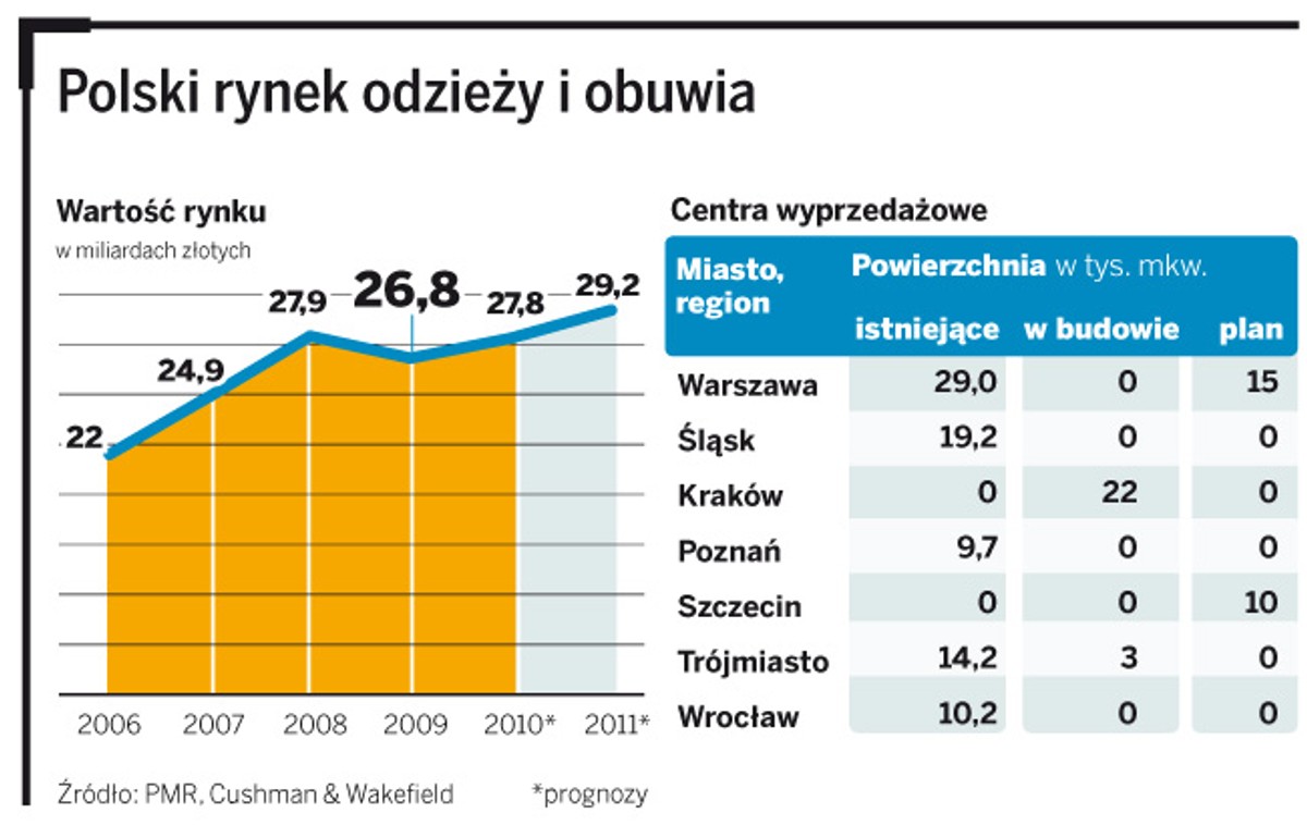Polski rynek odzieży i obuwia