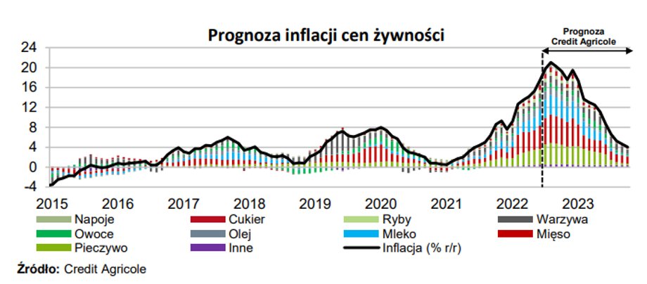 Dotychczasowe i prognozowane zmiany cen żywności.