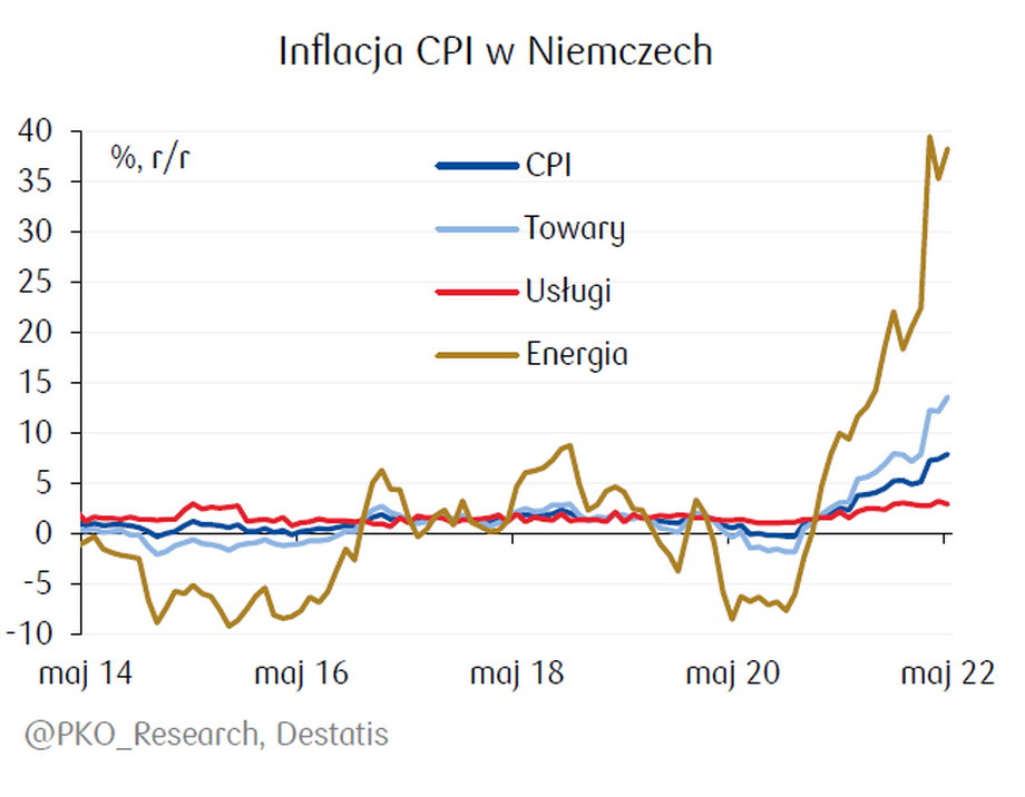 Inflacja w Niemczech w dużym stopniu napędzana jest rosnącymi cenami energii, ale ostatnio też także żywności.