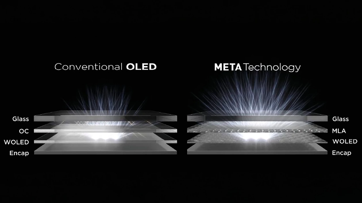W ekranie OLED Meta w LG OLED G3 mikrosoczewki lepiej kierują światło na zewnątrz, więc jest ono jaśniejsze przy takim samym zużyciu energii