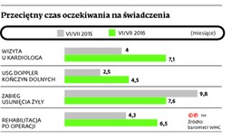 Dysproporcje w kolejkach. Gdzie leczą szybciej