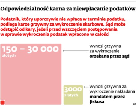 Odpowiedzialność karna za niewpłacanie podatków