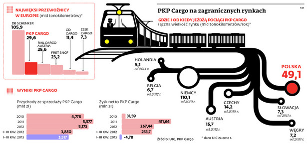 PKP Cargo na zagranicznych rynkach