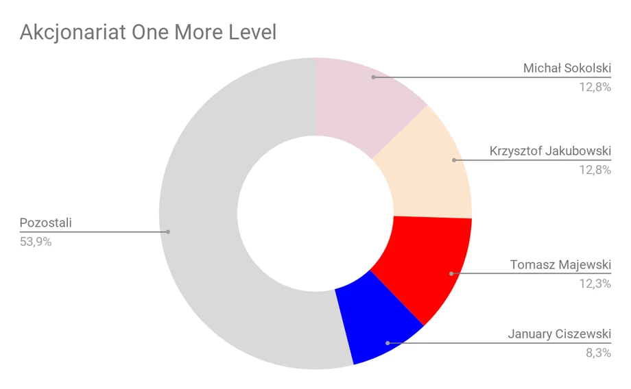 Akcjonariat One More Level