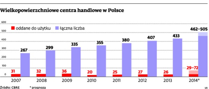 Wielkopowierzchniowe centra handlowe w Polsce