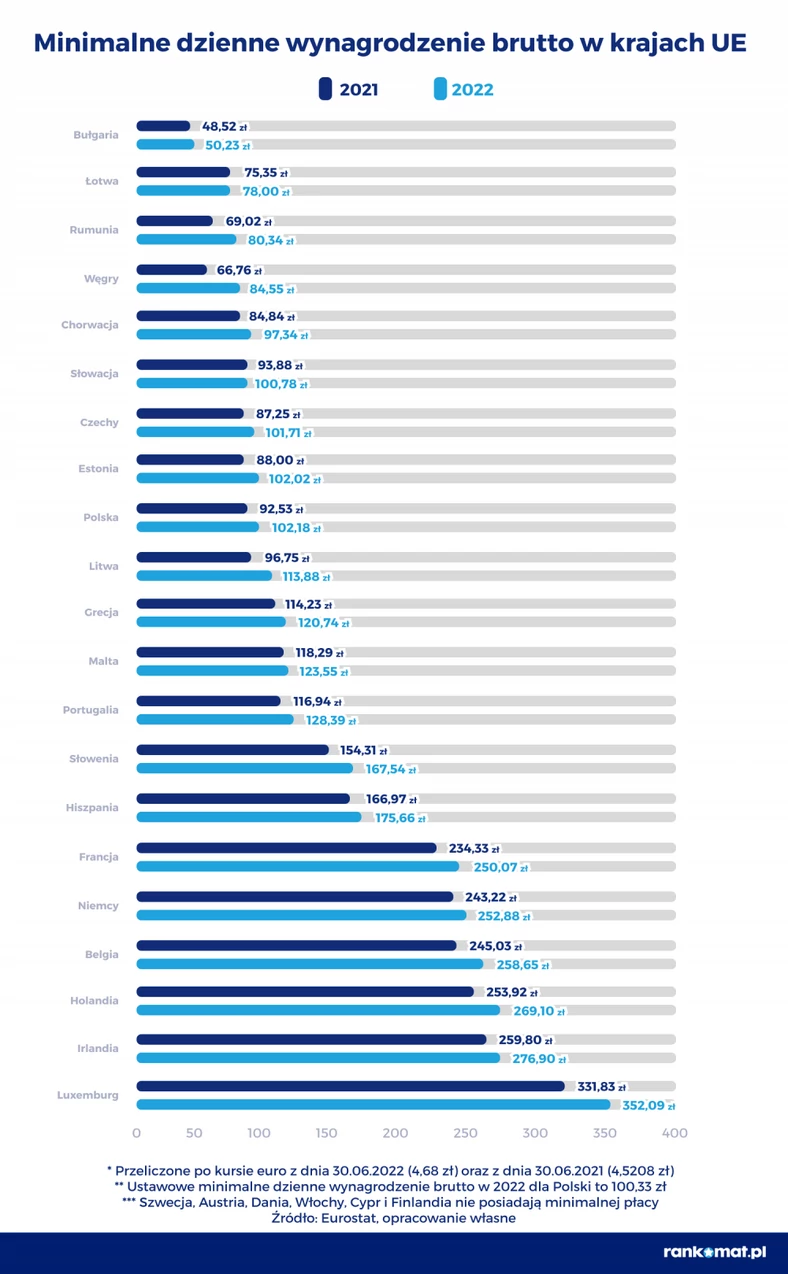 Minimalne dzienne wynagrodzenie brutto w krajach UE