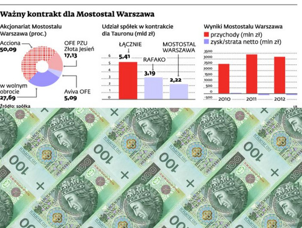 Ważny kontrakt dla Mostostal Warszawa