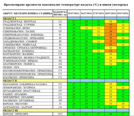 Batut biometeorološka prognoza