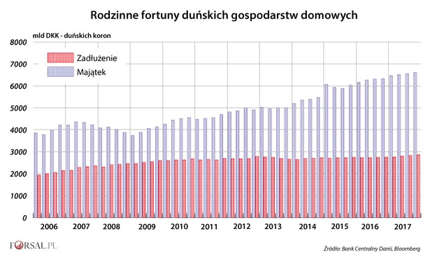 Dynamicznie rozwijająca się giełda i rosnące ceny nieruchomości sprawiły, że duńskie gospodarstwa domowe są coraz bogatsze. Zgodnie z danymi banku centralnego Danii od 2012 r. do końca ubiegłego roku aktywa gospodarstw domowych, czyli oszczędności, wartość nieruchomości i inwestycje, wzrosły o ponad 20 proc. i przekroczyły 1 bilion dolarów amerykańskich (USD). W tym samym okresie zadłużenie gospodarstw domowych w ogóle nie wzrosło, a w relacji do PKB Danii wręcz zmalało. Obecnie zadłużenie duńskich gospodarstw domowych stanowi około 134 proc. PKB kraju, w porównaniu do 146 proc. przed 2012 r.