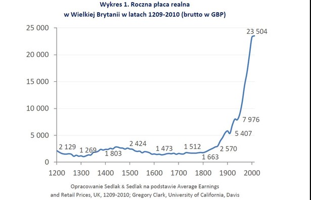 Roczna płaca realna w Wielkiej Brytanii w latach 1209-2010 (brutto w GBP)