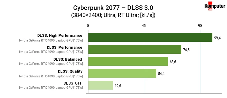 Nvidia GeForce RTX 4090 Laptop GPU [175W] – DLSS 3.0 – Cyberpunk 2077 z RT Ultra