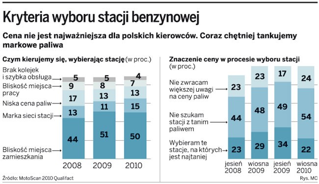 Kryteria wyboru stacji benzynowej