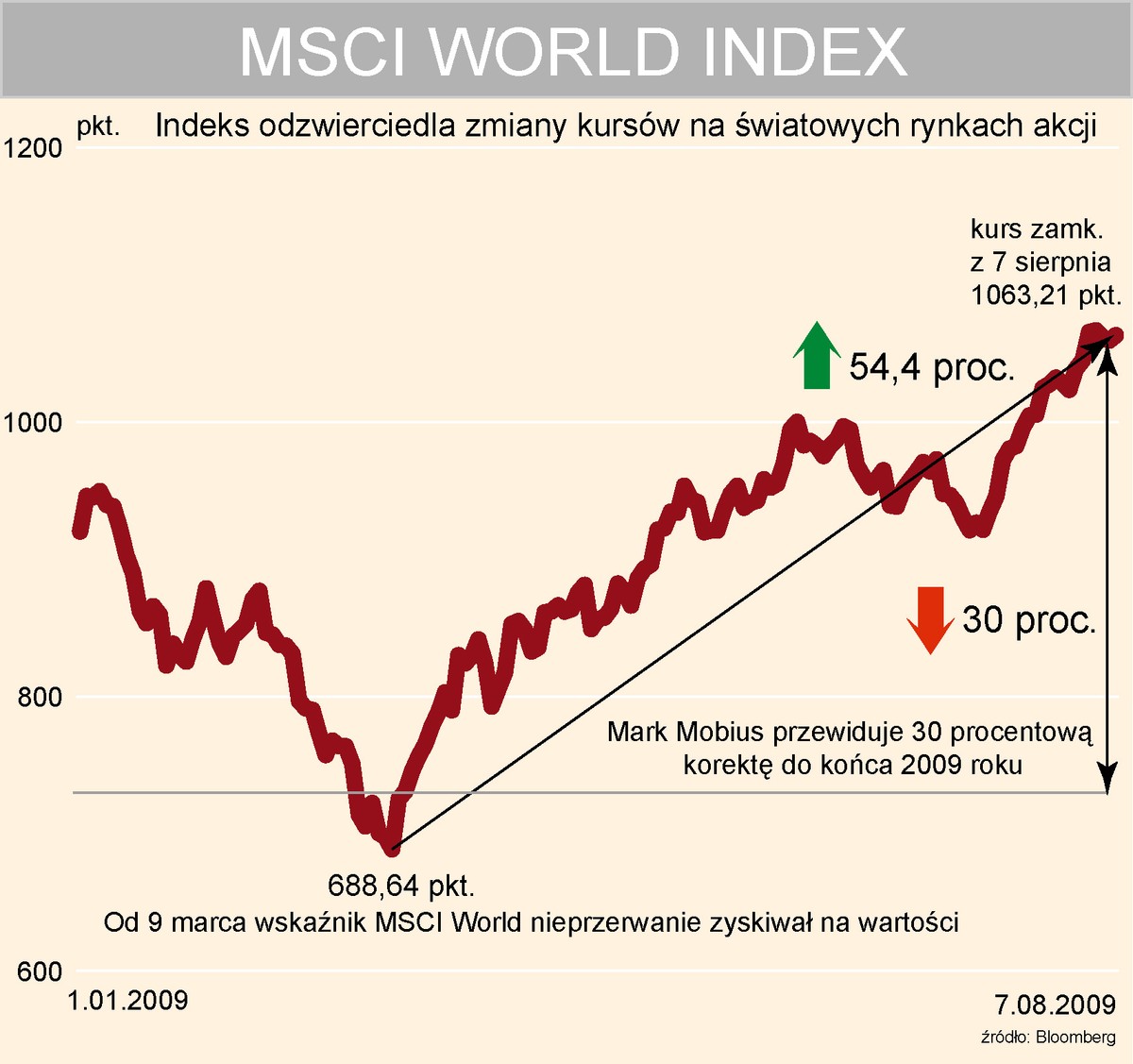MSCI World Index