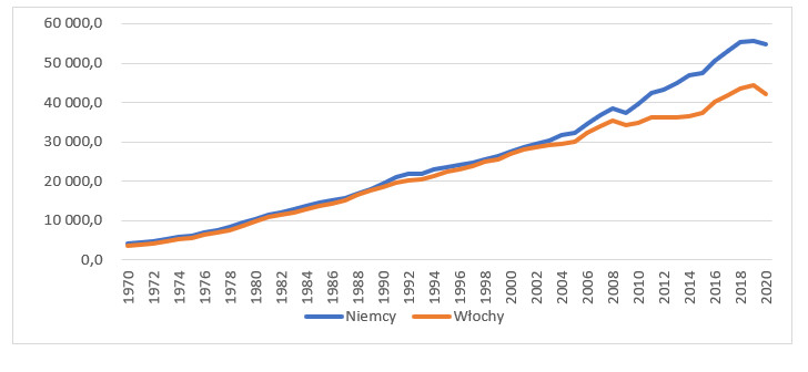 Wykres 1. PKB na mieszkańca: Niemcy i Włochy (dolary, wg. parytetu siły nabywczej, ceny bieżące)