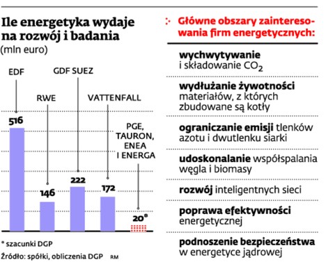 Ile energetyka wydaje na rozwój i badania