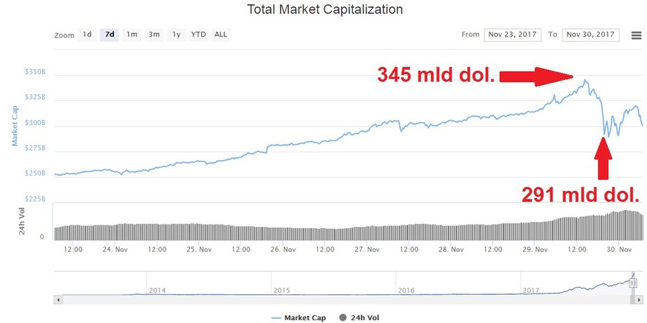 Kapitalizacja giełdowa kryptowalut