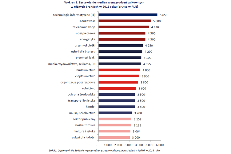 W 2016 roku najwyżej opłacaną była branża IT, w której mediana miesięcznych zarobków wyniosła 5 650 PLN. Najniżej opłacane były usługi dla ludności, z medianą zarobków równą 3 000 PLN.