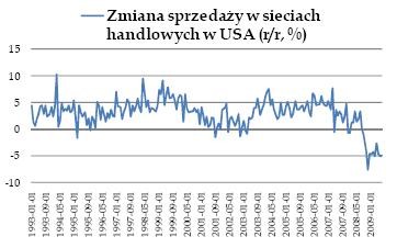 Zmiana sprzedaży w sieciach handlowych w USA
