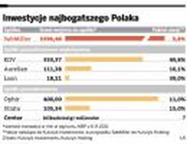 Inwestycje najbogatszego Polaka