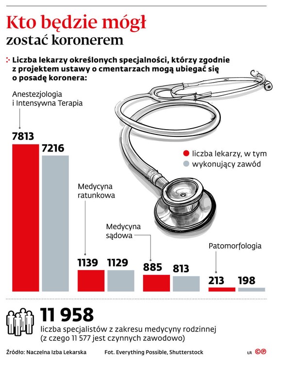 Kto będzie mógł zostać koronerem