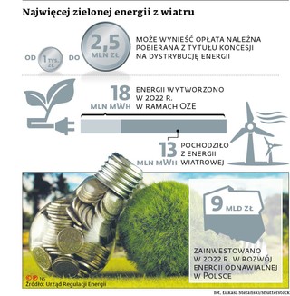 Najwięcej zielonej energii z wiatru