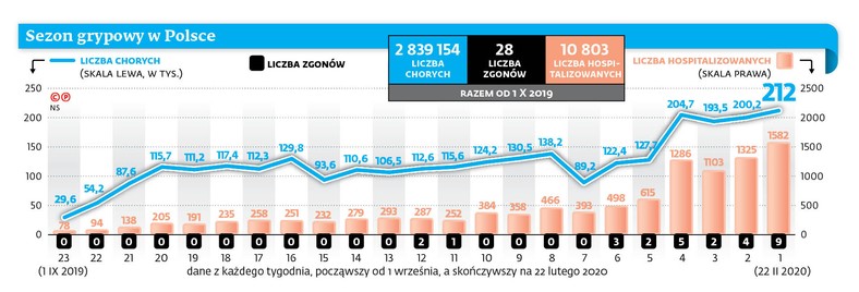 Sezon grypowy