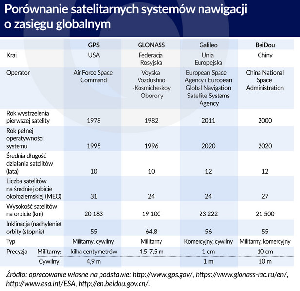 Salelitarne systemy nawigacji