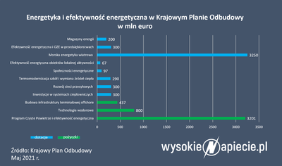 Co nowy Krajowy Plan Odbudowy oznacza dla energetyki?