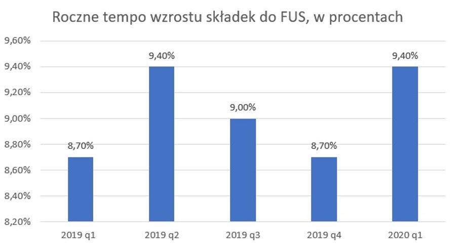 Wzrost składek do Funduszu Ubezpieczeń Społecznych, w procentach