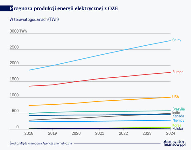 Prognoza prod. energii elektr. z OZE (graf. Obserwator Finansowy)