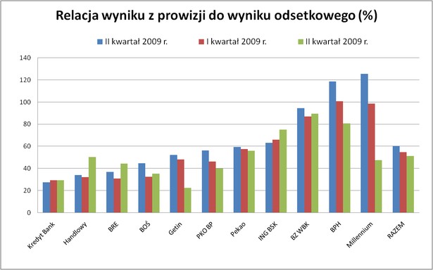 Relacje wyniku z prowizji do wyniku odsetkowego