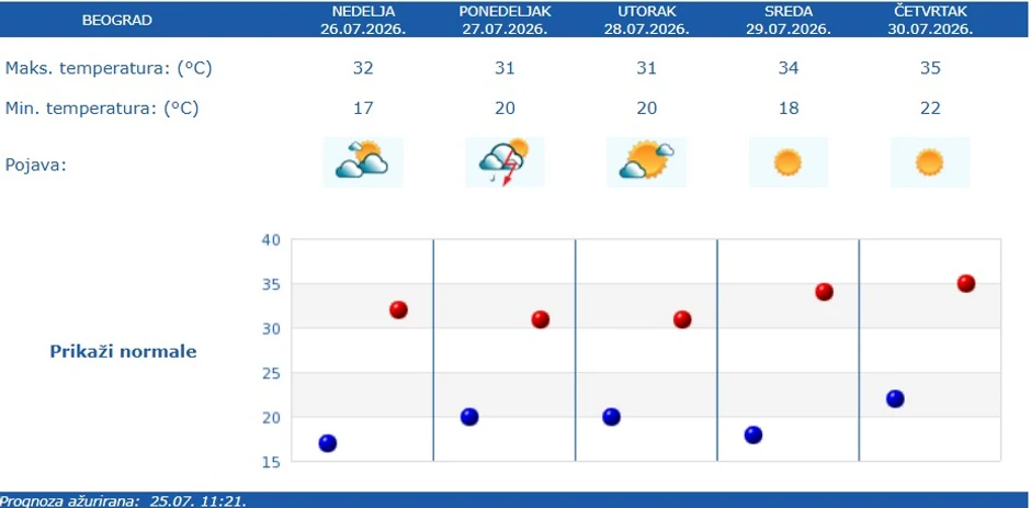 RHMZ prognoza za pet dana za Beograd