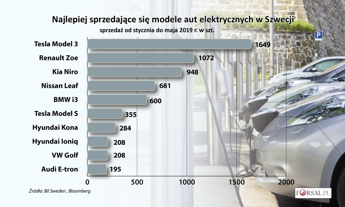 Najlepiej sprzedające się auta EV w Szwecji