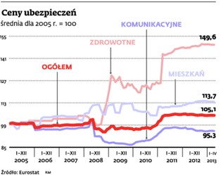 Ceny ubezpieczeń pójdą w górę. Za tanie OC zapłacą inni