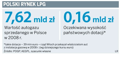 Polski rynek LPG