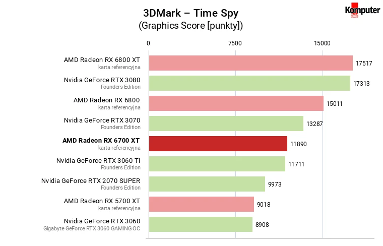 AMD Radeon RX 6700 XT – 3DMark – Time Spy