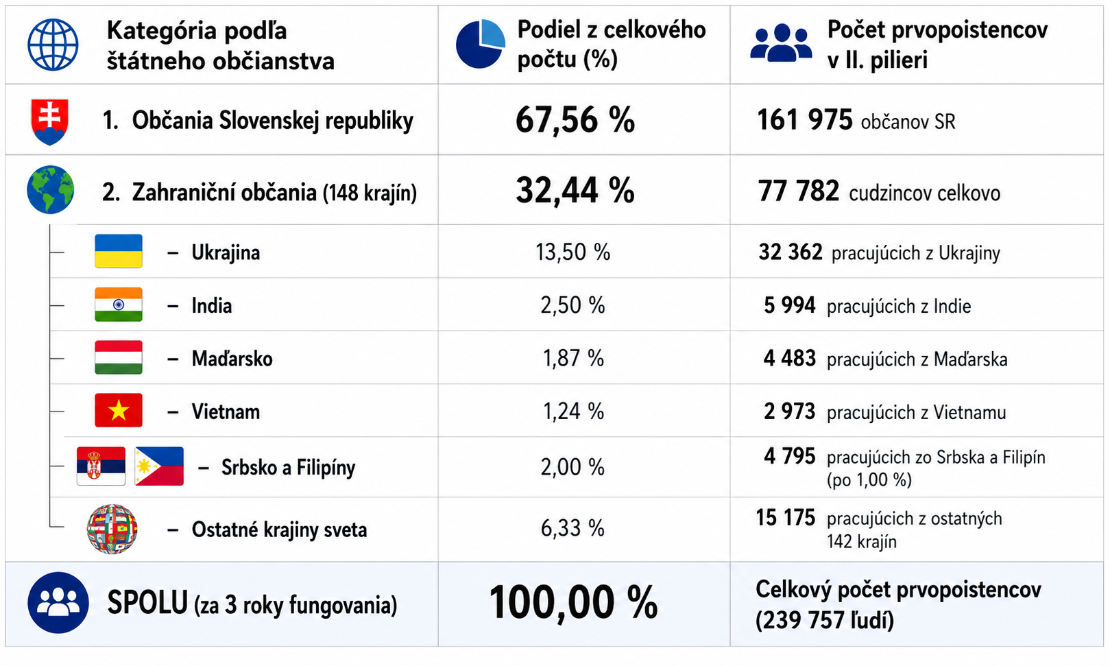 Národnostné zloženie prvopoistencov.
