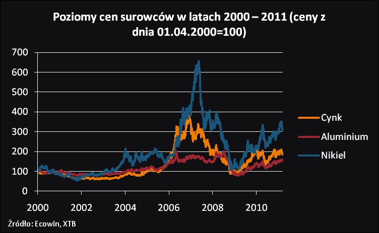 Ceny surowców 2