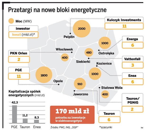 Przetargi na nowe bloki energetyczne