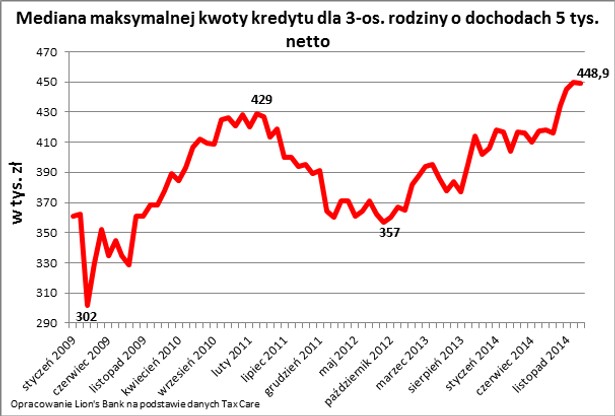 Mediana maksymalnej kwoty kredytu dla 3-os. rodziny o dochodach 5 tys. netto