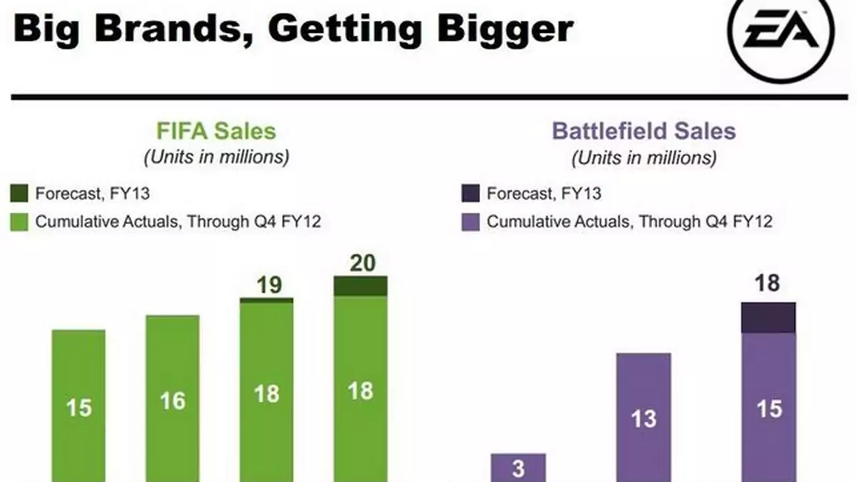 Battlefield dobija do 15 milionów kopii