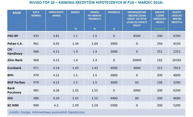 INVIGO TOP 10 – RANKING KREDYTÓW HIPOTECZNYCH W PLN – MARZEC 2014r.