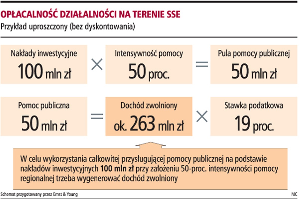 Opłacalność działalności na terenie SSE