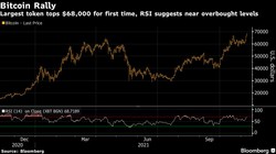 Bitcoin i ether z historycznymi rekordami. Musk przyśpieszy jeszcze ten rajd?