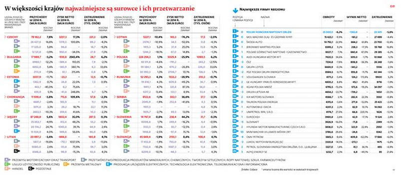 W większości krajów najważniejsze są surowce i ich przetwarzanie