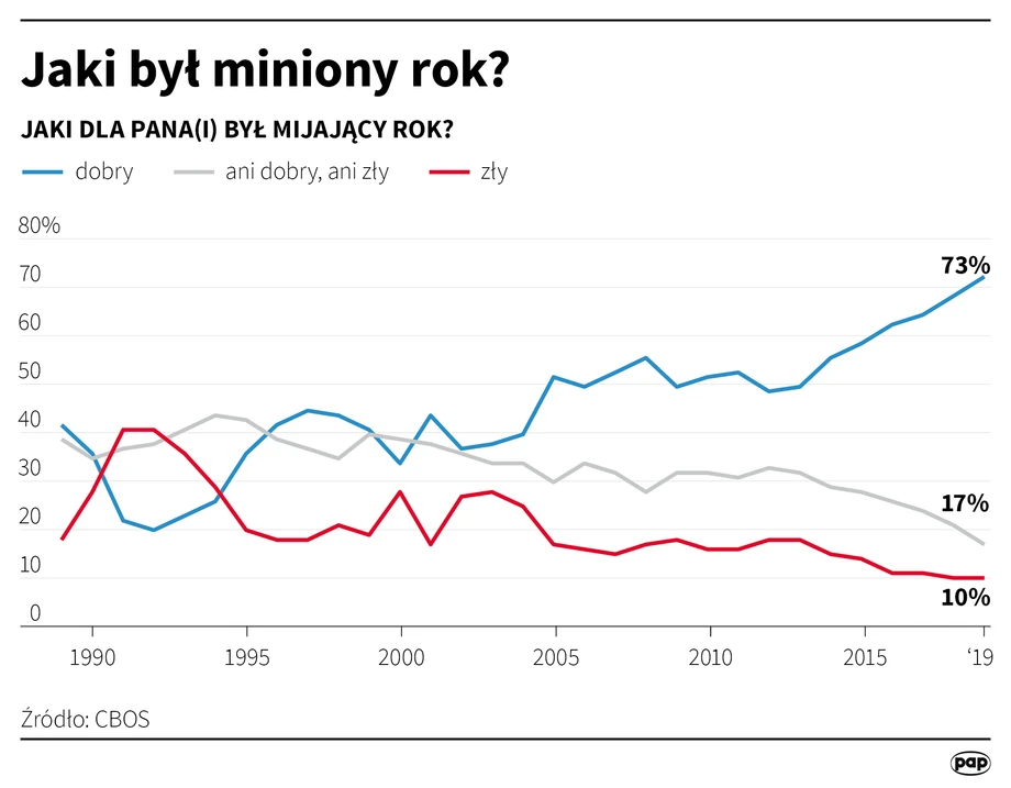 Jak minął 2019 rok. Badanie CBOS.